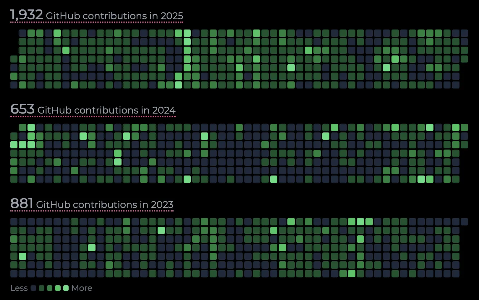 2025 GitHub Contribution Stats