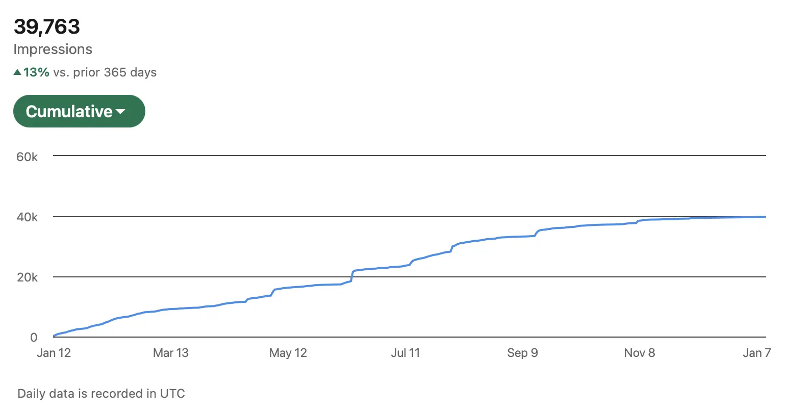 2025 LinkedIn Content Impressions
