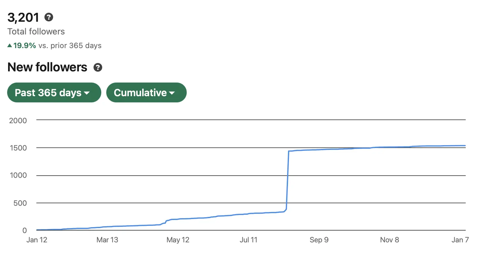 2025 LinkedIn Follower Growth