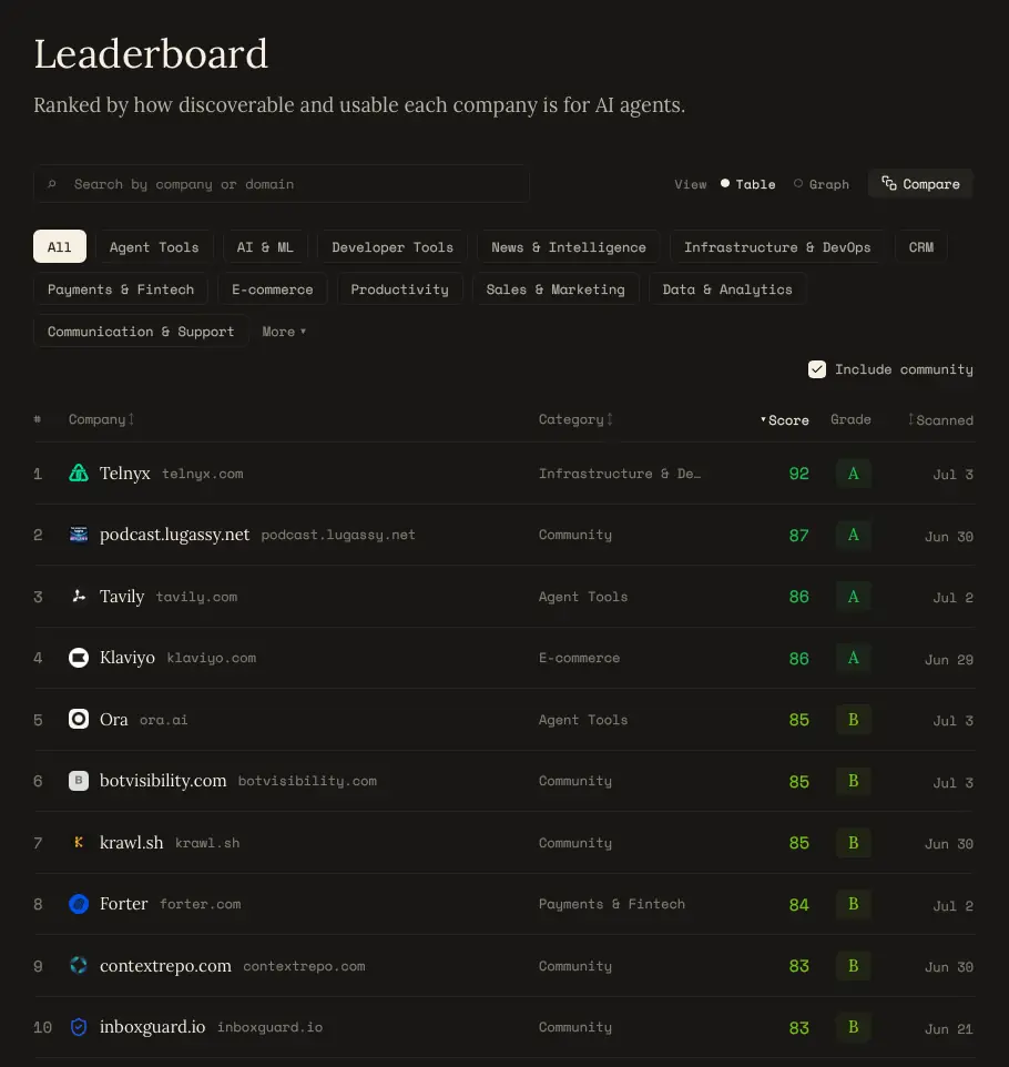 The updated index leaderboard. Ora sits at number five with a score of 85, one rank above botvisibility.com at number six with the identical 85 — after starting the day at number eight.