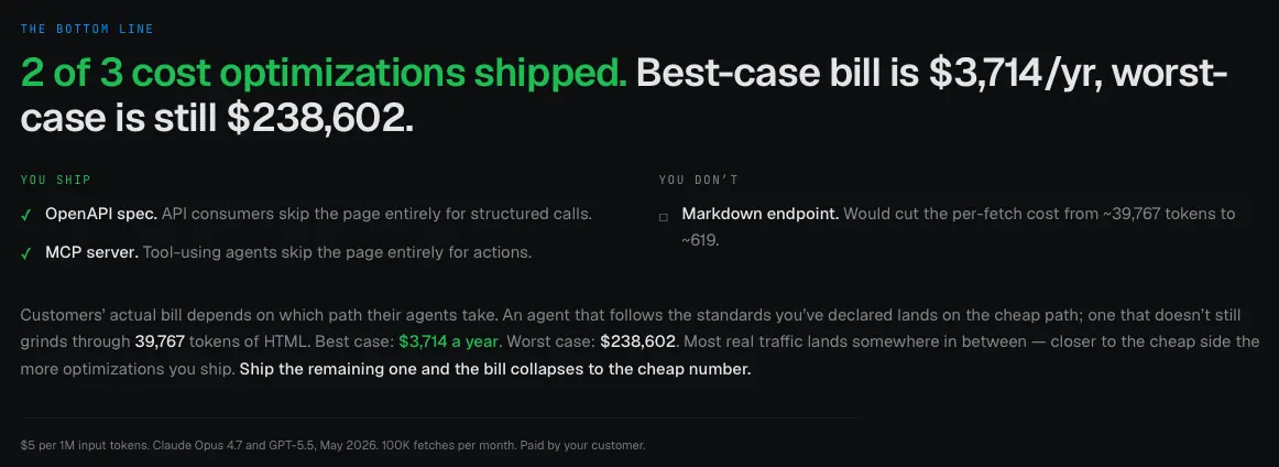 Botvisibility's bottom line for the index-maker's own site: 2 of 3 cost optimizations shipped, best-case bill $3,714 a year, worst-case $238,602, paid by their customers.