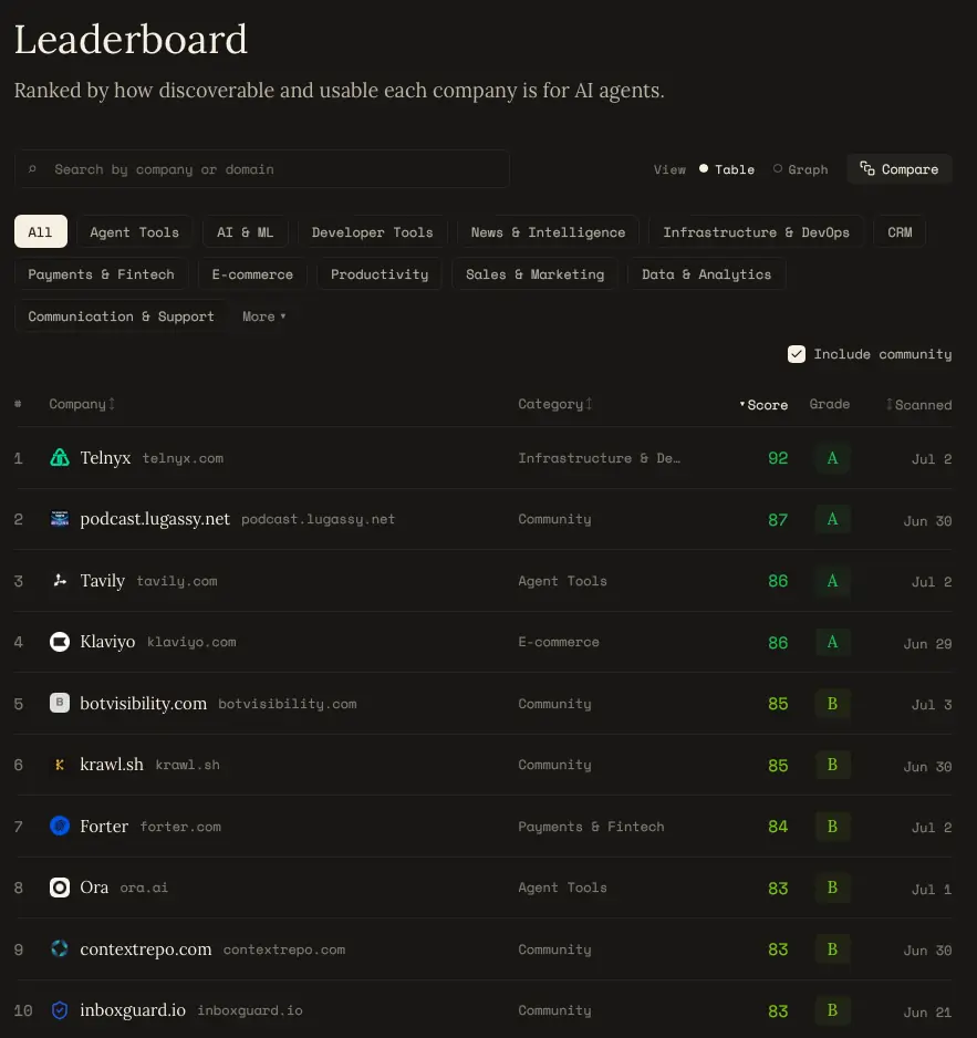 The index leaderboard, ranked by how discoverable and usable each site is for AI agents. Botvisibility.com sits at number five, ahead of the company that built the index at number eight.